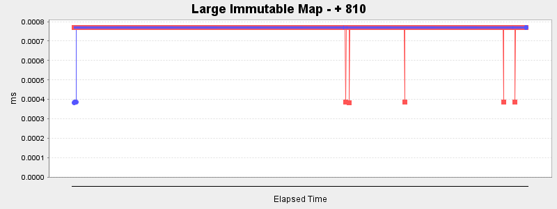 Large Immutable Map - + 810